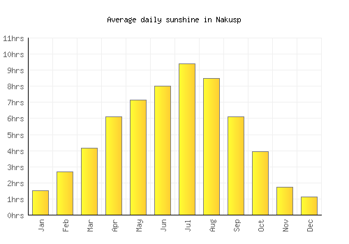 Nakusp average daily sunshine chart