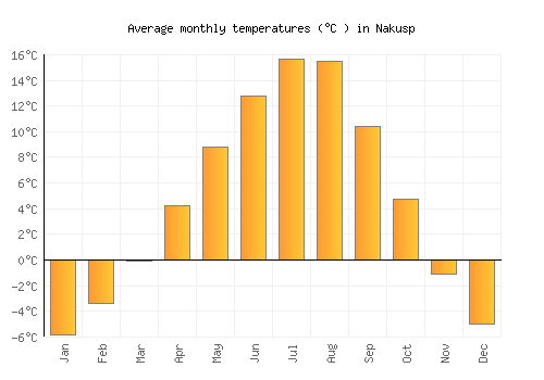 Nakusp average temperature chart (Celsius)