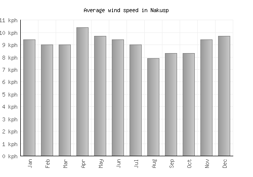 Nakusp average winspeed by month (km/h)
