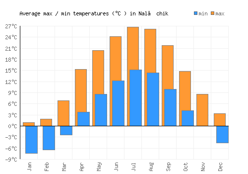 Nal’chik average minimum / maximum temperatures (Celsius)