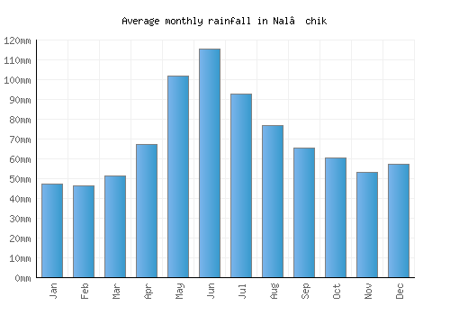 Nal’chik monthly rainfall chart (mm)