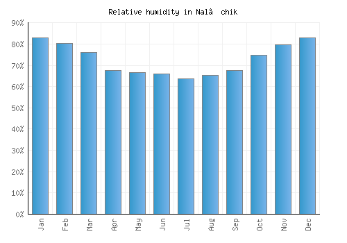Nal’chik relative humidity averages