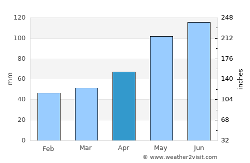 Nal’chik average rain in April