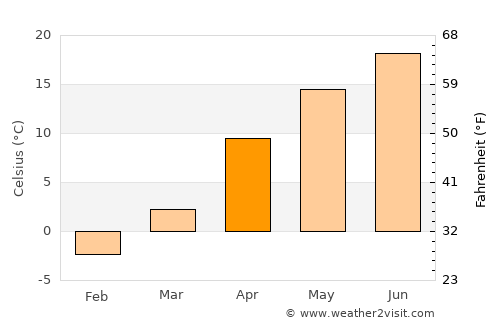 Nal’chik average temperature in April