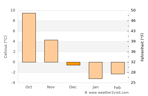 Nal’chik average temperature in December