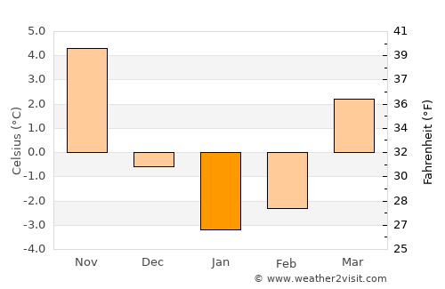 Nal’chik average temperature in January