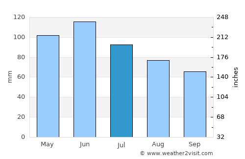 Nal’chik average rain in July