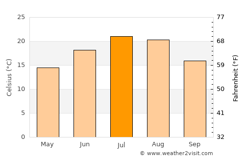 Nal’chik average temperature in July