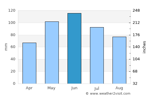 Nal’chik average rain in June