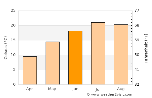 Nal’chik average temperature in June