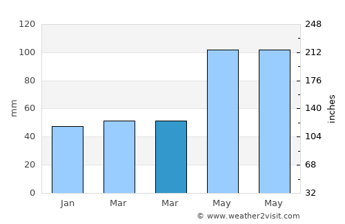 Nal’chik average rain in March