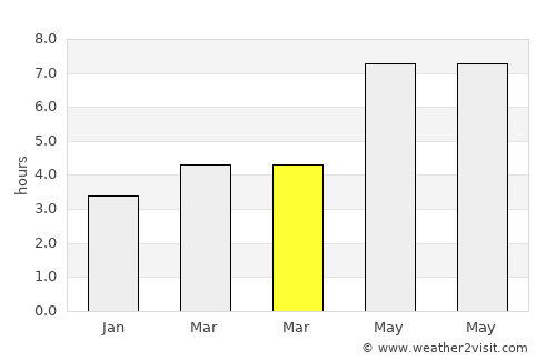 Nal’chik average rain in March