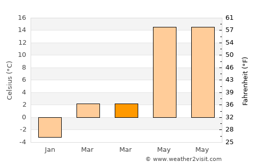 Nal’chik average temperature in March
