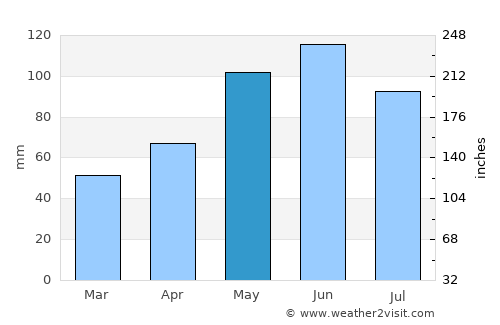 Nal’chik average rain in May
