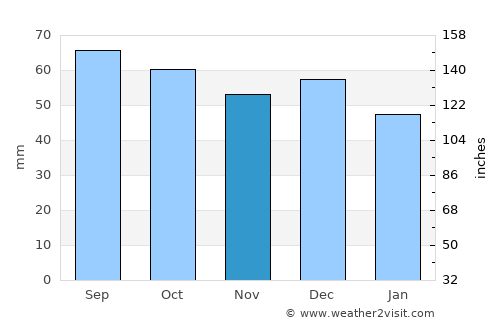 Nal’chik average rain in November