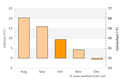 Nal’chik average temperature in October