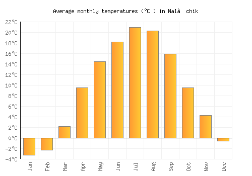 Nal’chik average temperature chart (Celsius)