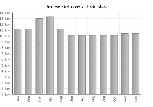 Nal’chik average winspeed by month (km/h)