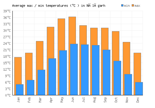 Nālāgarh average minimum / maximum temperatures (Celsius)