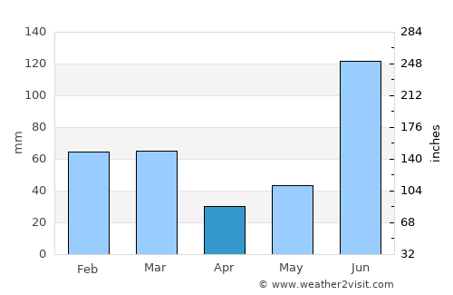 Nālāgarh average rain in April
