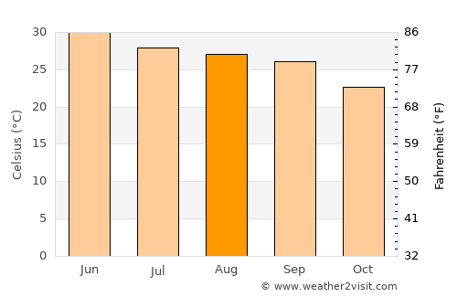 Nālāgarh average temperature in August