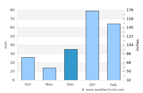 Nālāgarh average rain in December