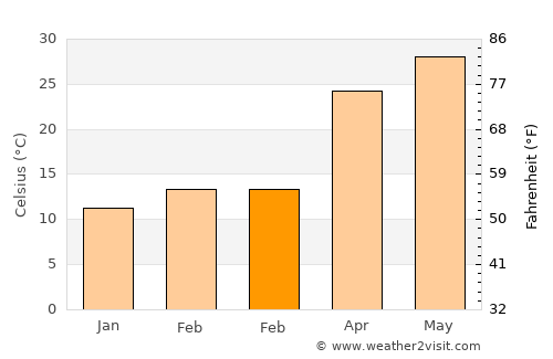 Nālāgarh average temperature in February