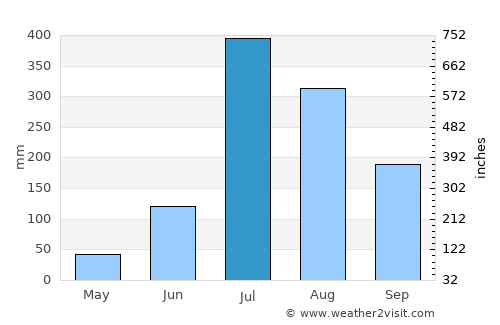 Nālāgarh average rain in July