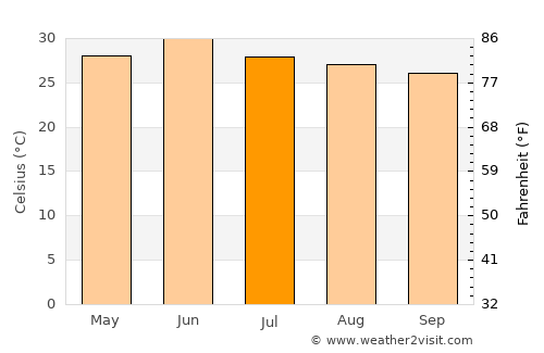 Nālāgarh average temperature in July