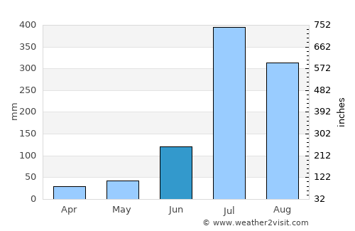 Nālāgarh average rain in June