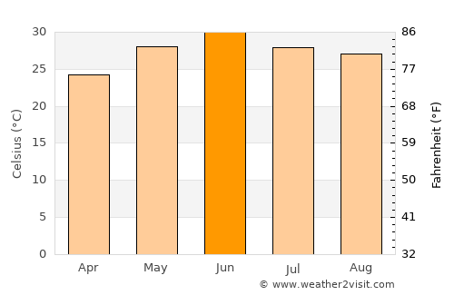 Nālāgarh average temperature in June