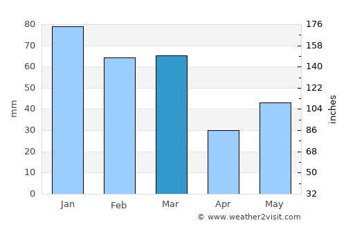 Nālāgarh average rain in March