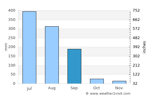 Nālāgarh average rain in September