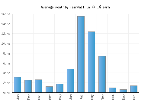 Nālāgarh monthly rainfall chart (inches)