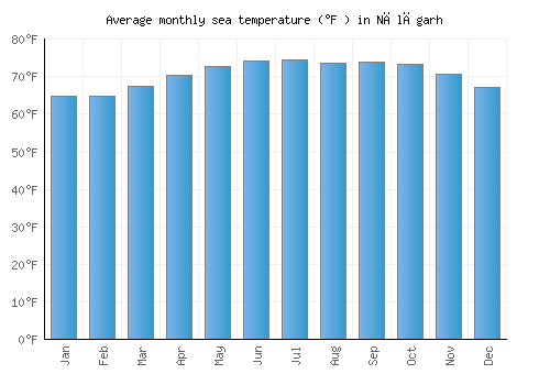Nālāgarh average sea temperature chart (Fahrenheit)
