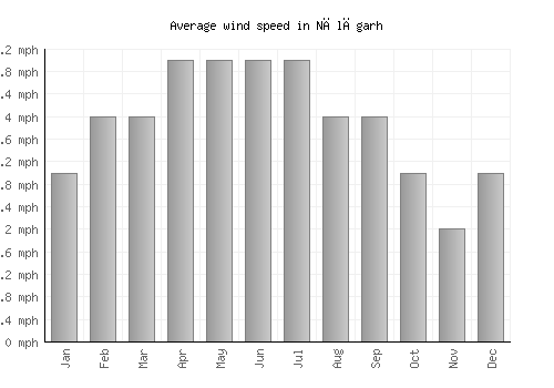 Nālāgarh average winspeed by month (mph)