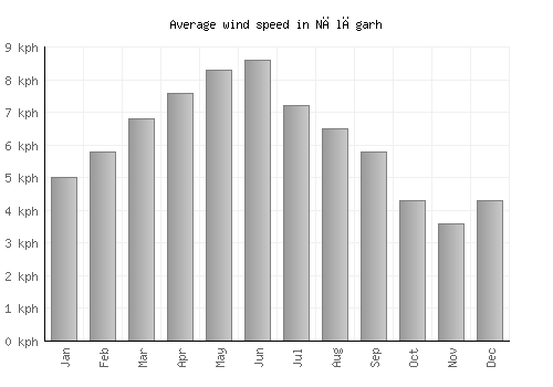 Nālāgarh average winspeed by month (km/h)