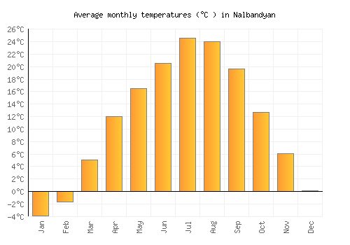 Nalbandyan average temperature chart (Celsius)