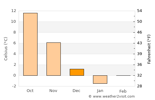 Nalbant average temperature in December