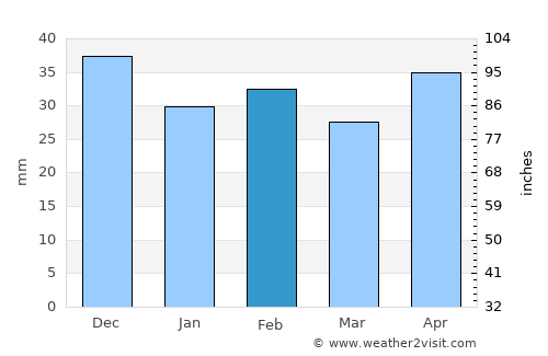 Nalbant average rain in February