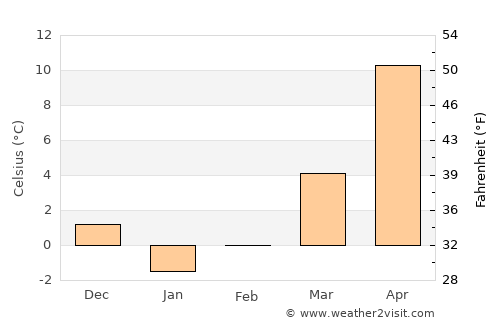 Nalbant average temperature in February