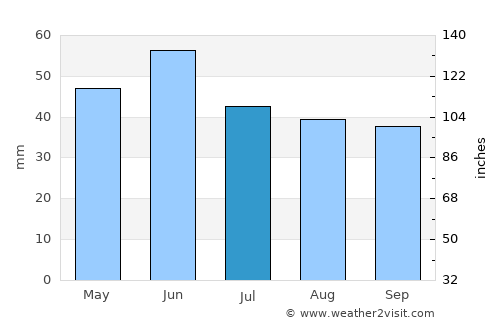 Nalbant average rain in July