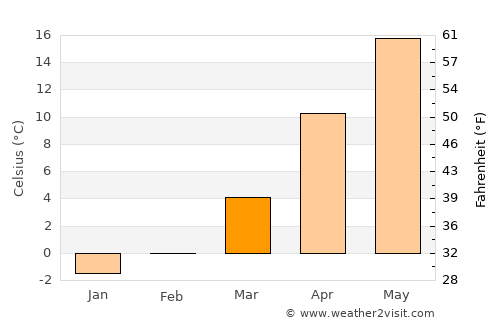 Nalbant average temperature in March