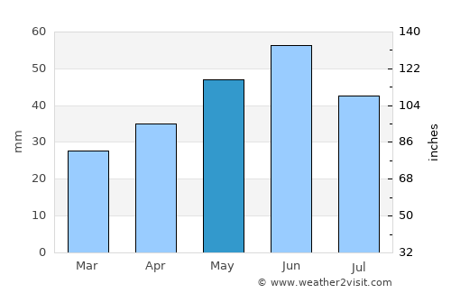 Nalbant average rain in May