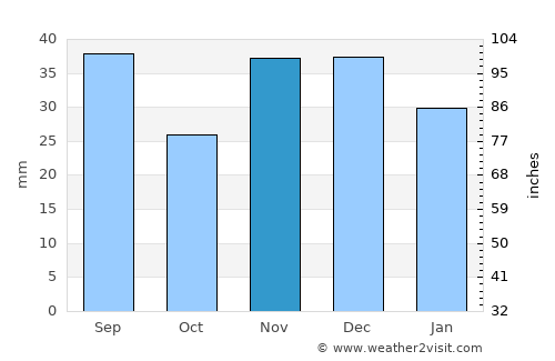 Nalbant average rain in November