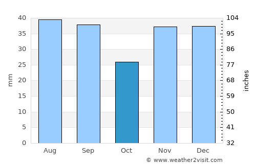 Nalbant average rain in October