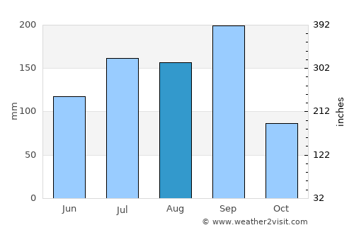 Naldurg average rain in August