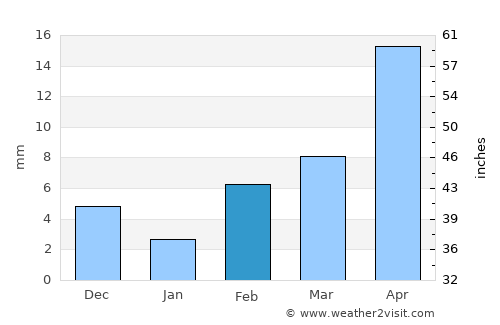 Naldurg average rain in February