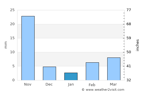 Naldurg average rain in January