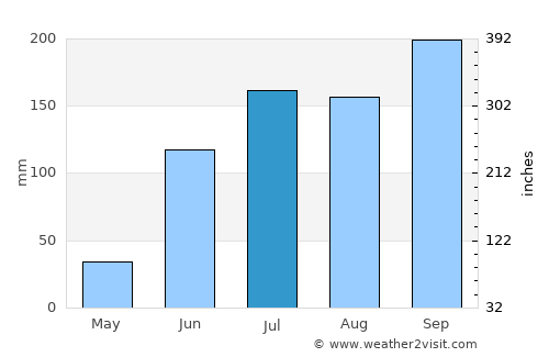 Naldurg average rain in July